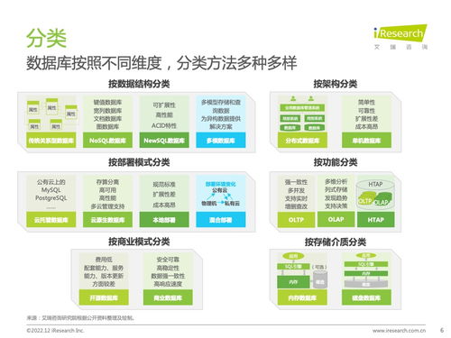 技術(shù)驅(qū)動(dòng)下的數(shù)據(jù)庫創(chuàng)新 艾瑞咨詢《2022年中國數(shù)據(jù)庫研究報(bào)告》深度解析